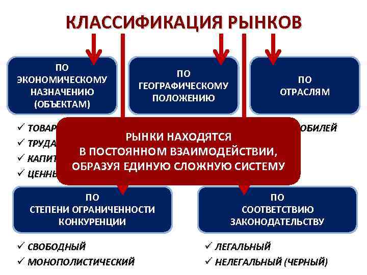 КЛАССИФИКАЦИЯ РЫНКОВ ПО ЭКОНОМИЧЕСКОМУ НАЗНАЧЕНИЮ (ОБЪЕКТАМ) ПО ГЕОГРАФИЧЕСКОМУ ПОЛОЖЕНИЮ ПО ОТРАСЛЯМ ü ТОВАРОВ И