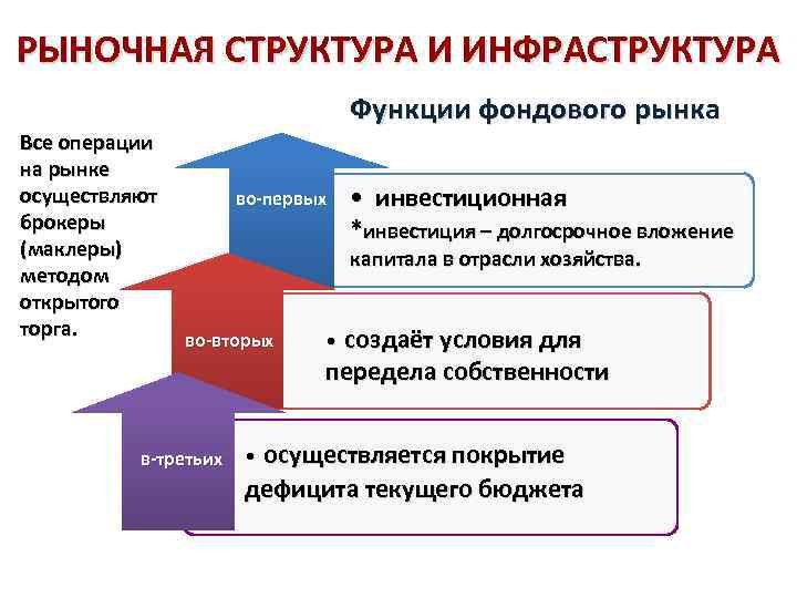 РЫНОЧНАЯ СТРУКТУРА И ИНФРАСТРУКТУРА Функции фондового рынка Все операции на рынке осуществляют во-первых инвестиционная