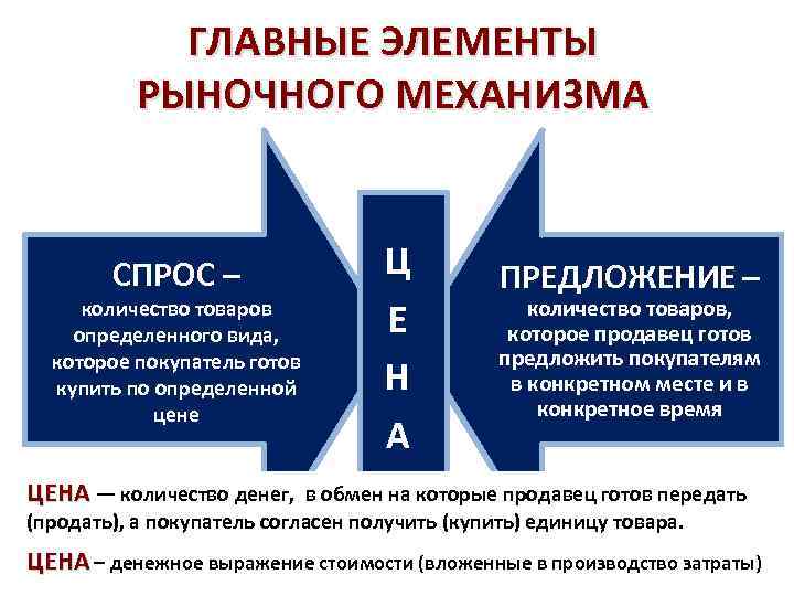 ГЛАВНЫЕ ЭЛЕМЕНТЫ РЫНОЧНОГО МЕХАНИЗМА СПРОС – количество товаров определенного вида, которое покупатель готов купить