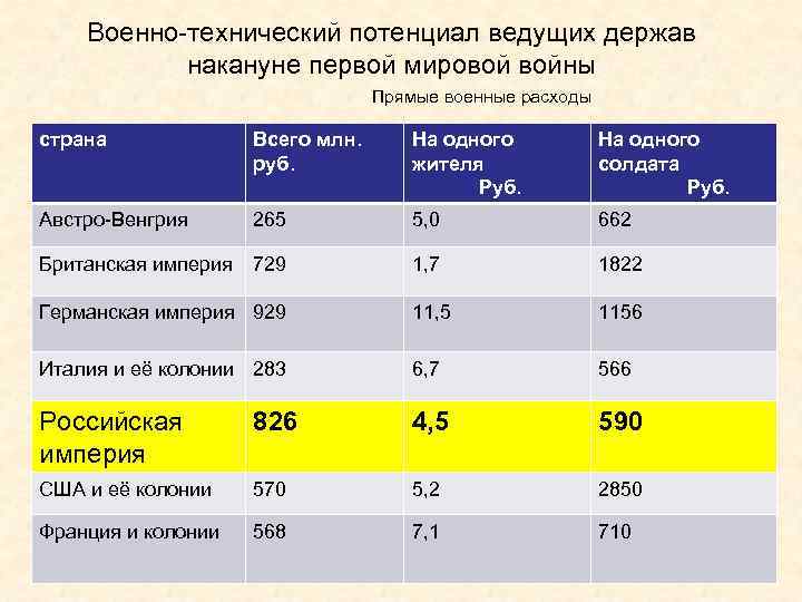 Военно-технический потенциал ведущих держав накануне первой мировой войны Прямые военные расходы страна Всего млн.