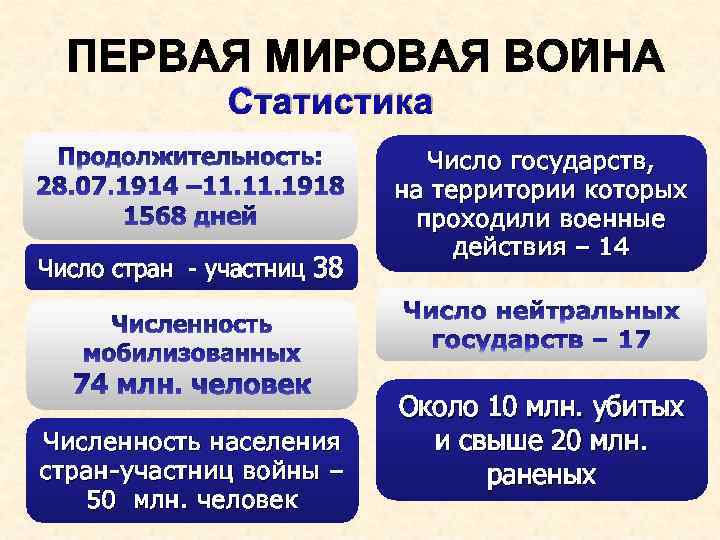 Статистика Число стран - участниц 38 Численность населения стран-участниц войны – 50 млн. человек