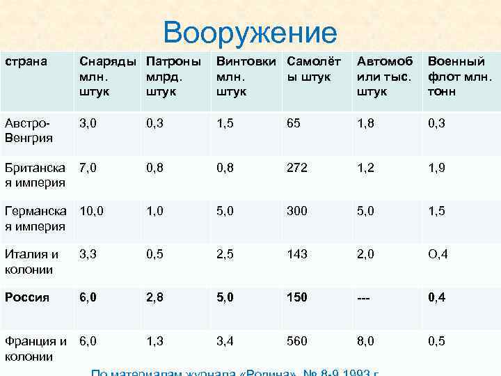 Вооружение страна Снаряды Патроны Винтовки Самолёт млн. млрд. млн. ы штук Автомоб или тыс.