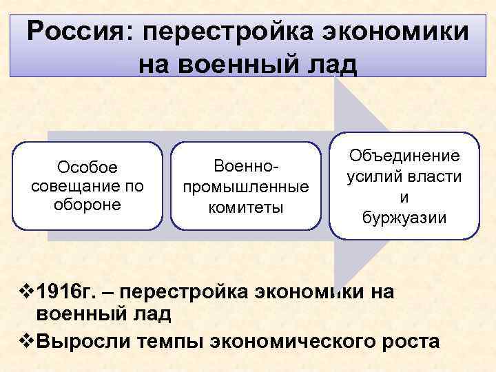 Россия: перестройка экономики на военный лад Особое совещание по обороне Военнопромышленные комитеты Объединение усилий