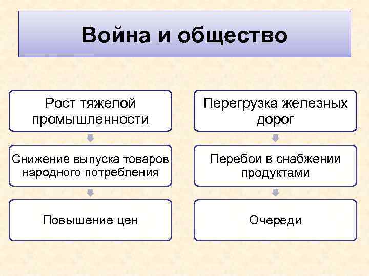 Война и общество Рост тяжелой промышленности Перегрузка железных дорог Снижение выпуска товаров народного потребления