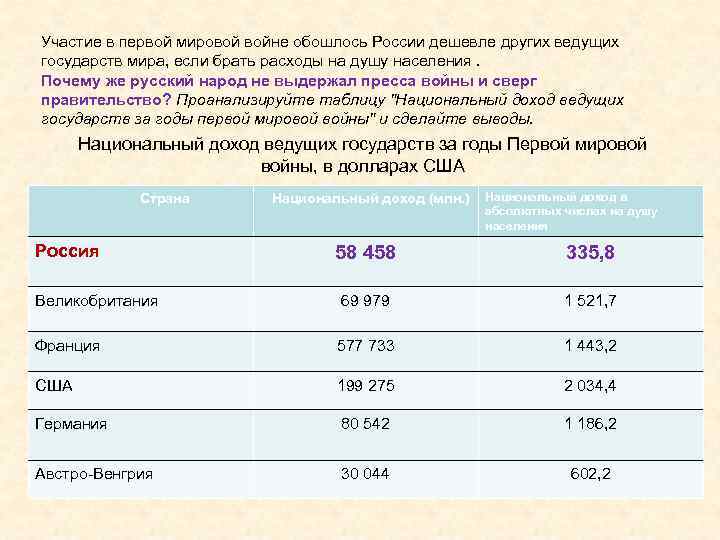 Участие в первой мировой войне обошлось России дешевле других ведущих государств мира, если брать