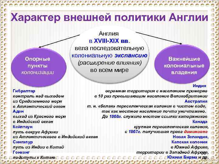 Характер внешней политики Англии Опорные пункты колонизации Англия в XVIII-XIX вв. вела последовательную колониальную