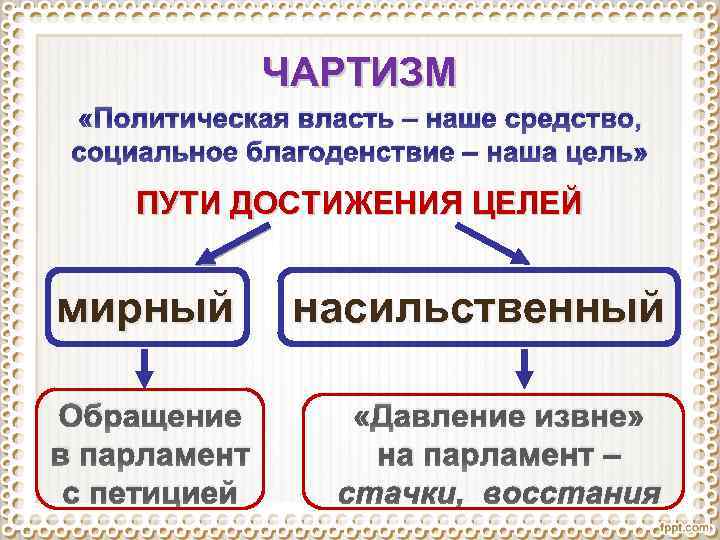 Чартисты несут петицию в парламент описание картины