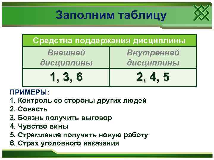  Заполним таблицу Средства поддержания дисциплины Внешней Внутренней дисциплины 1, 3, 6 2, 4,