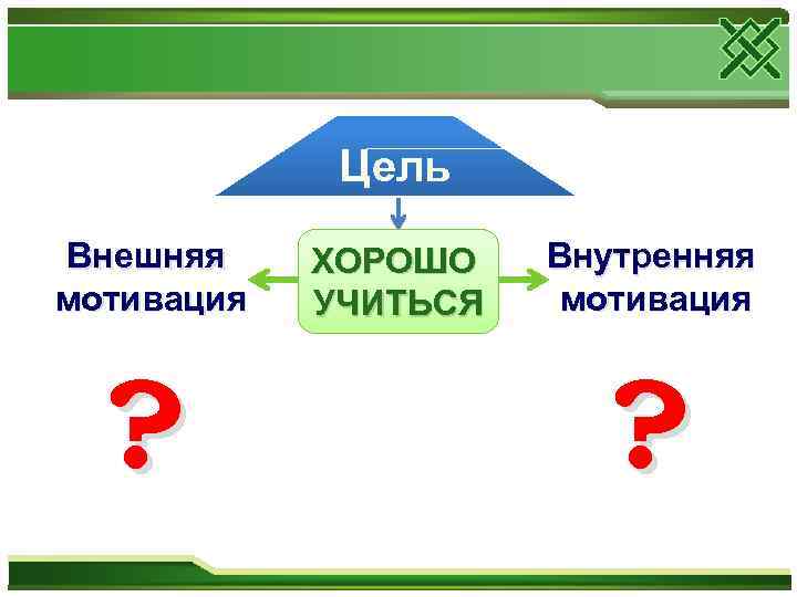 Цель Внешняя мотивация ? ХОРОШО УЧИТЬСЯ Внутренняя мотивация ? 