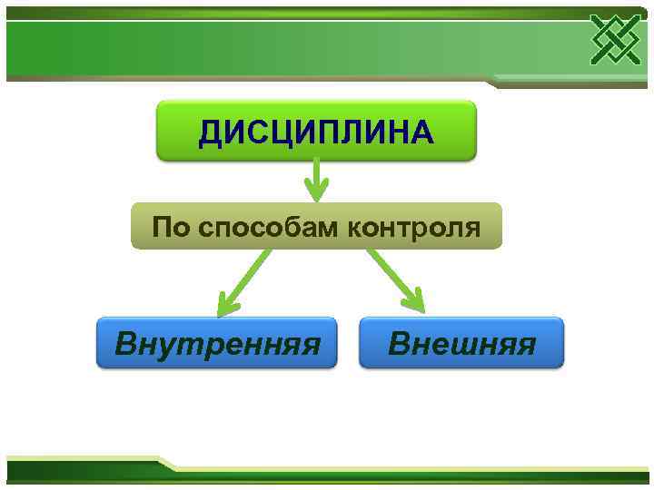 ДИСЦИПЛИНА По способам контроля Внутренняя Внешняя 