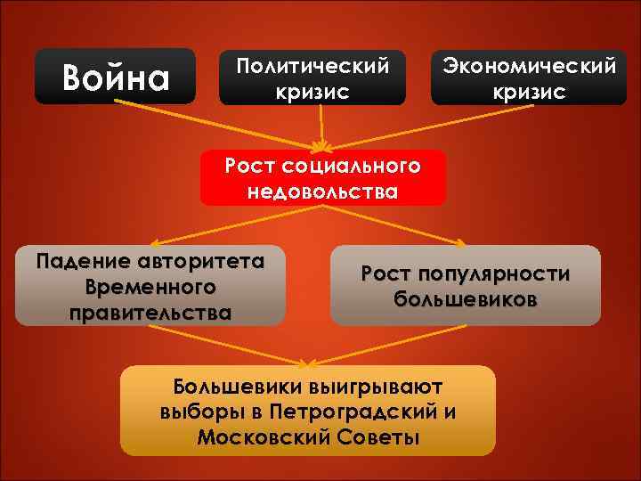 Война Политический кризис Экономический кризис Рост социального недовольства Падение авторитета Временного правительства Рост популярности