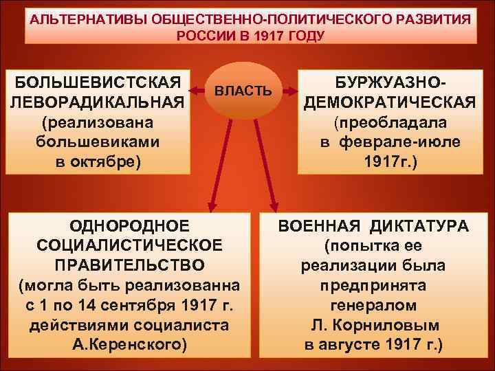 АЛЬТЕРНАТИВЫ ОБЩЕСТВЕННО-ПОЛИТИЧЕСКОГО РАЗВИТИЯ РОССИИ В 1917 ГОДУ БОЛЬШЕВИСТСКАЯ ЛЕВОРАДИКАЛЬНАЯ (реализована большевиками в октябре) ВЛАСТЬ