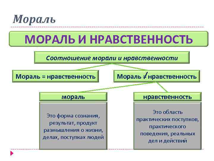 Мораль МОРАЛЬ И НРАВСТВЕННОСТЬ Соотношение морали и нравственности Мораль = нравственность мораль нравственность Это