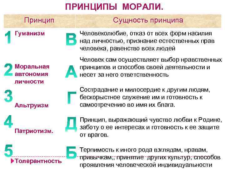 ПРИНЦИПЫ МОРАЛИ. Принцип Гуманизм Моральная автономия личности Альтруизм Патриотизм. Толерантность Сущность принципа Человеколюбие, отказ