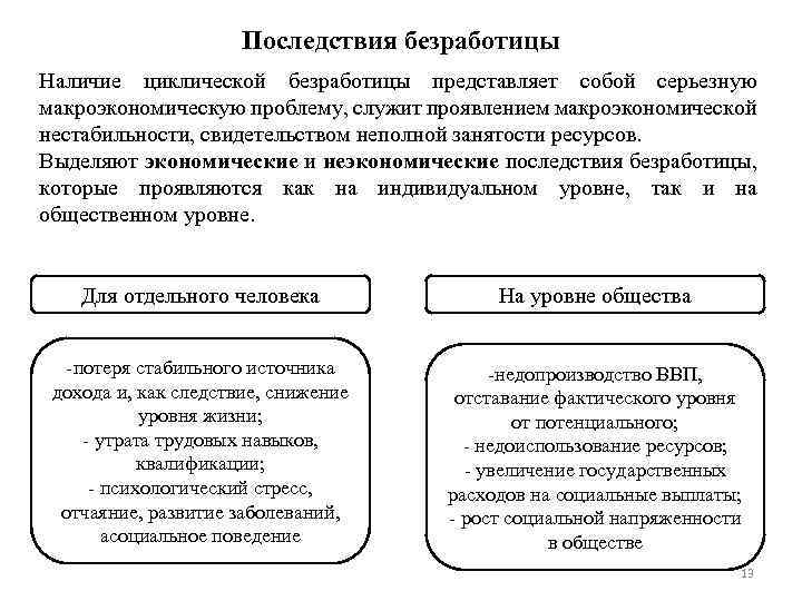 Последствия безработицы Наличие циклической безработицы представляет собой серьезную макроэкономическую проблему, служит проявлением макроэкономической нестабильности,