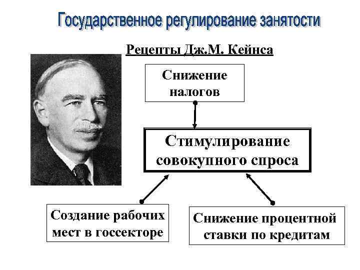 Рецепты Дж. М. Кейнса Снижение налогов Стимулирование совокупного спроса Создание рабочих мест в госсекторе