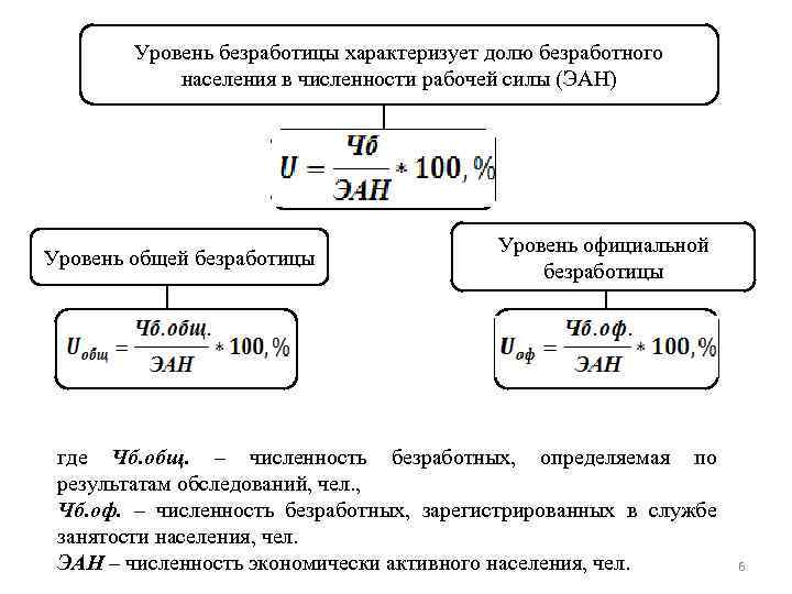 Уровень безработицы характеризует долю безработного населения в численности рабочей силы (ЭАН) Уровень общей безработицы