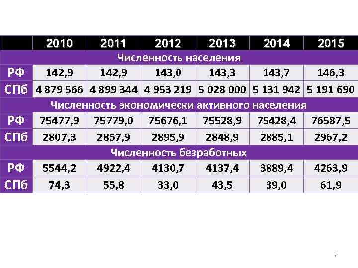 2010 РФ СПб 2011 2012 2013 2014 2015 Численность населения 142, 9 143, 0