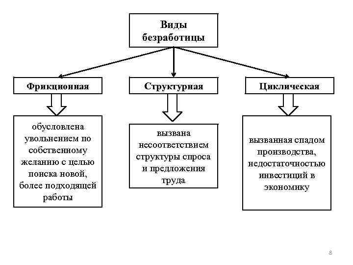 Виды безработицы Фрикционная обусловлена увольнением по собственному желанию с целью поиска новой, более подходящей