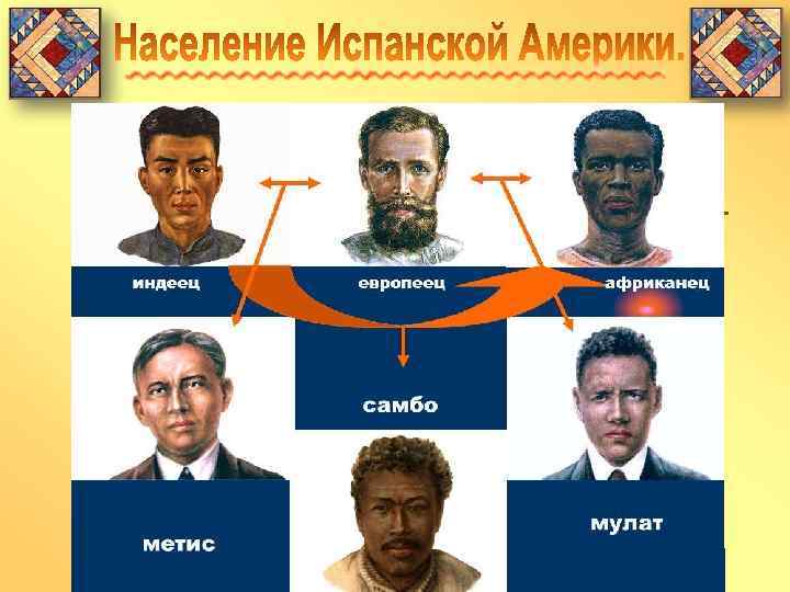  • Зависимое население Испанской Америки составляли индейцы, негрырабы и представители смешанных рас :