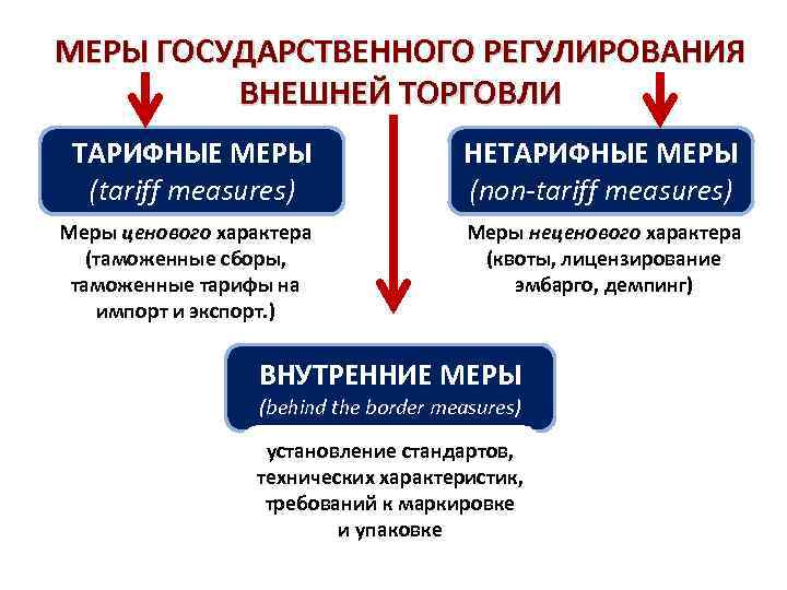 Методы регулирования государством международной торговли