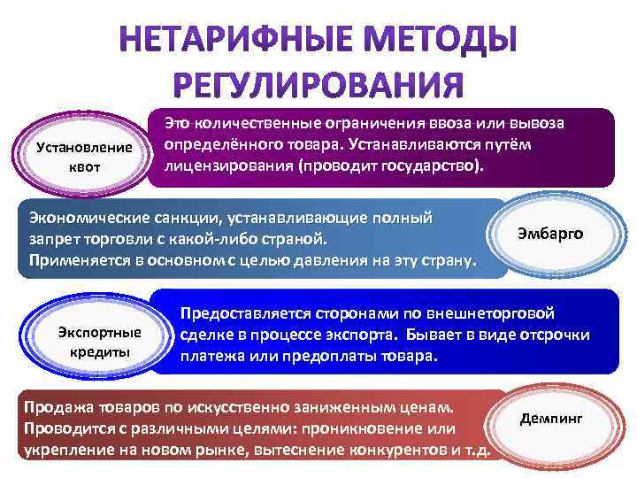 Установление квот Это количественные ограничения ввоза или вывоза определённого товара. Устанавливаются путём лицензирования (проводит