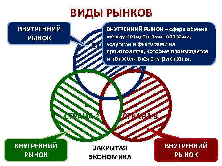 ВИДЫ РЫНКОВ ВНУТРЕННИЙ РЫНОК – сфера обмена между резидентами товарами, услугами и факторами их