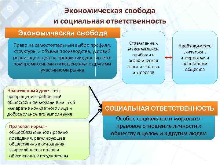 Экономическая свобода и социальная ответственность Экономическая свобода Право на самостоятельный выбор профиля, структуры и