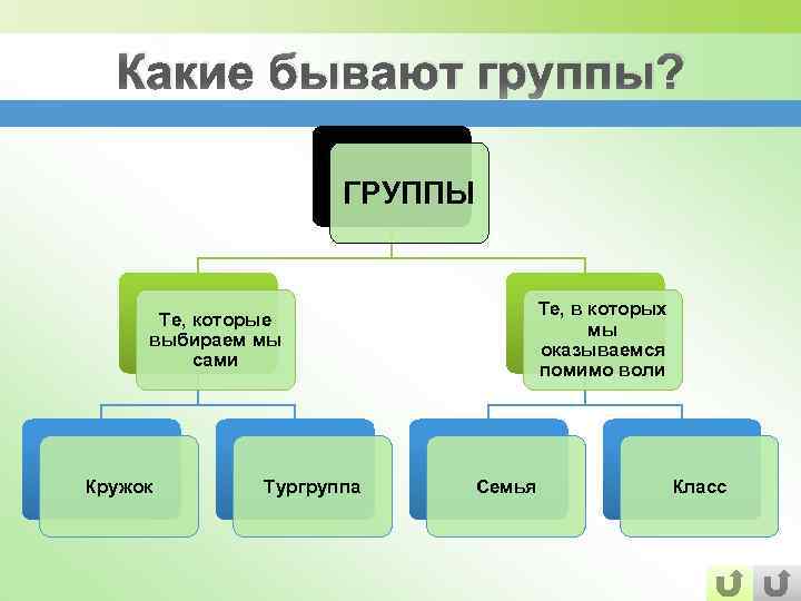 Какие бывают группы? ГРУППЫ Те, в которых мы оказываемся помимо воли Те, которые выбираем