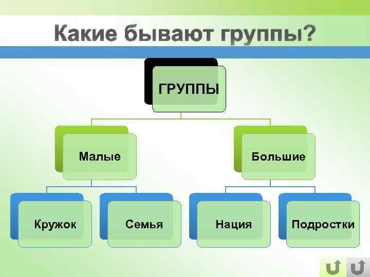 Какие бывают группы? ГРУППЫ Малые Кружок Большие Семья Нация Подростки 