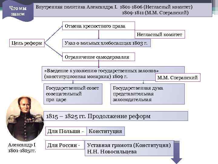 Что мы знаем Внутренняя политика Александра І. 1801 -1806 (Негласный комитет) 1809 -1811 (М.