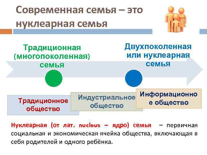 Современная семья – это нуклеарная семья Традиционная (многопоколенная) семья Традиционное общество Двухпоколенная или нуклеарная