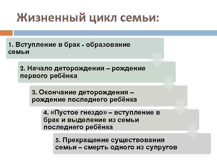 Жизненный цикл семьи: 1. Вступление в брак - образование семьи 2. Начало деторождения –