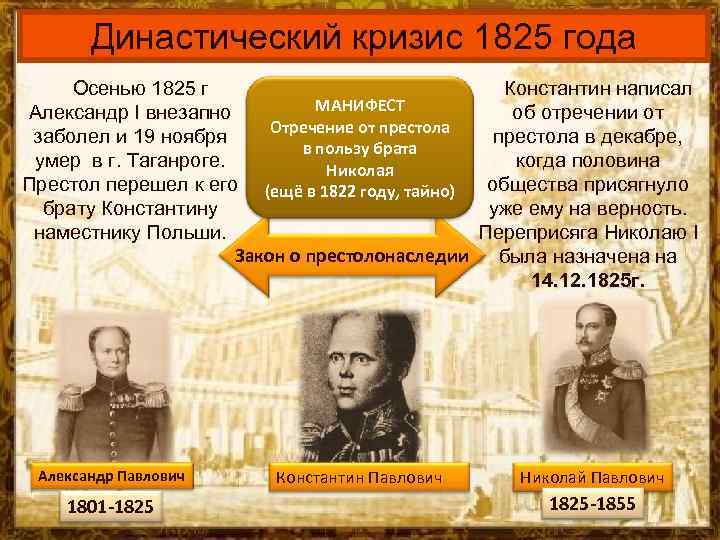 Династический кризис 1825 года Осенью 1825 г Константин написал МАНИФЕСТ Александр I внезапно об
