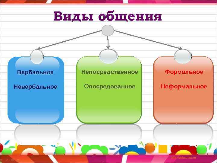 Виды общения Вербальное Непосредственное Формальное Невербальное Опосредованное Неформальное 