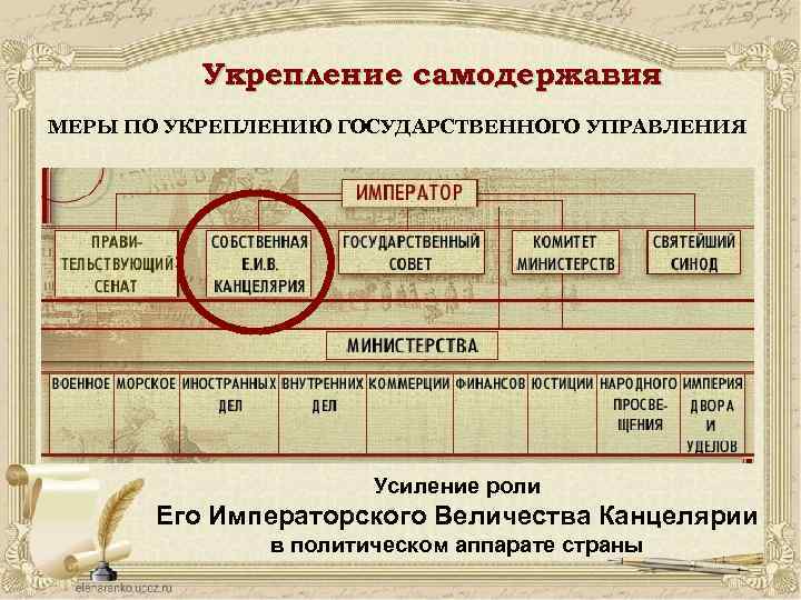 Укрепление самодержавия МЕРЫ ПО УКРЕПЛЕНИЮ ГОСУДАРСТВЕННОГО УПРАВЛЕНИЯ Усиление роли Его Императорского Величества Канцелярии в