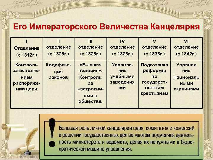 Его Императорского Величества Канцелярия I Отделение (с 1812 г. ) II отделение (с 1826