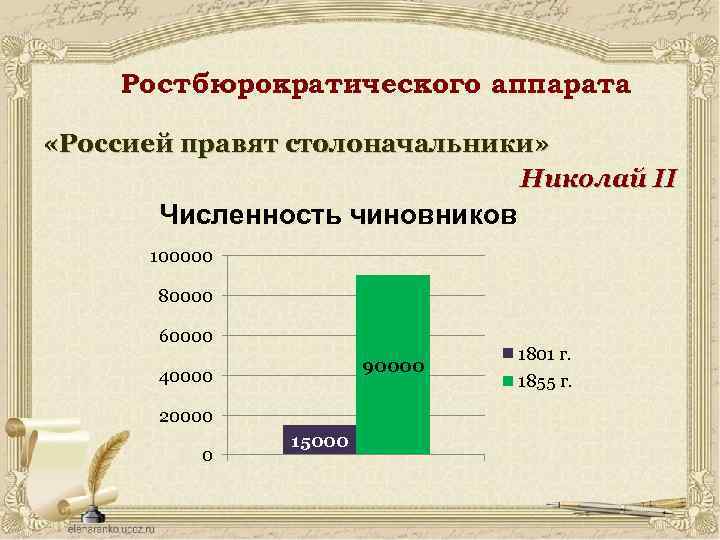 Рост бюрократического аппарата «Россией правят столоначальники» Николай II Численность чиновников 100000 80000 60000 90000