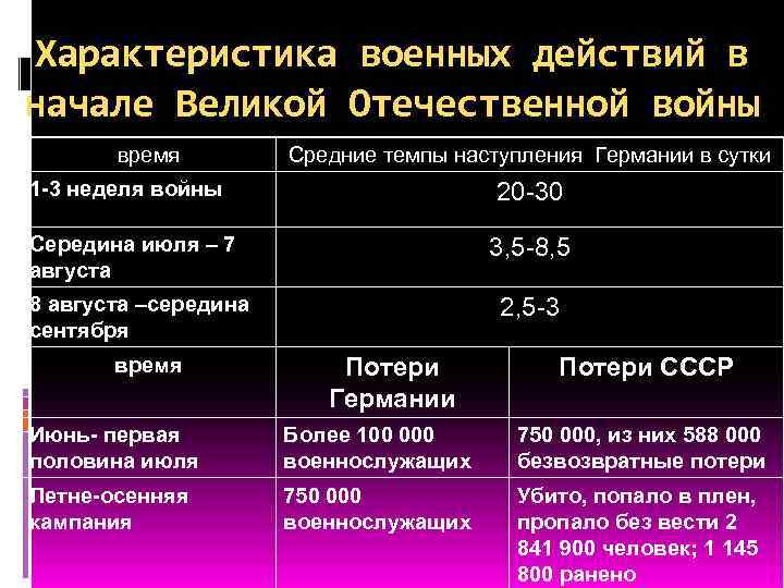 Характеристика военных действий в начале Великой Отечественной войны время Средние темпы наступления Германии в