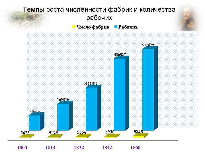 Темпы роста численности фабрик и количества рабочих Число фабрик Рабочих 517679 456827 272490 169530