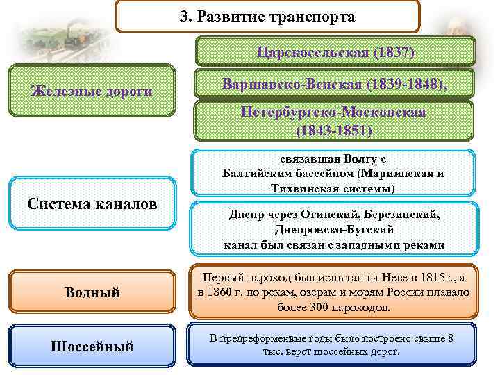 3. Развитие транспорта Царскосельская (1837) Железные дороги Варшавско-Венская (1839 -1848), Петербургско-Московская (1843 -1851) Система