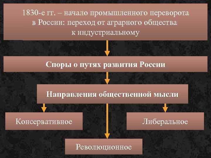 1830 -е гг. – начало промышленного переворота в России: переход от аграрного общества к