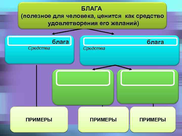 БЛАГА (полезное для человека, ценится как средство удовлетворения его желаний) блага Средства ПРИМЕРЫ 