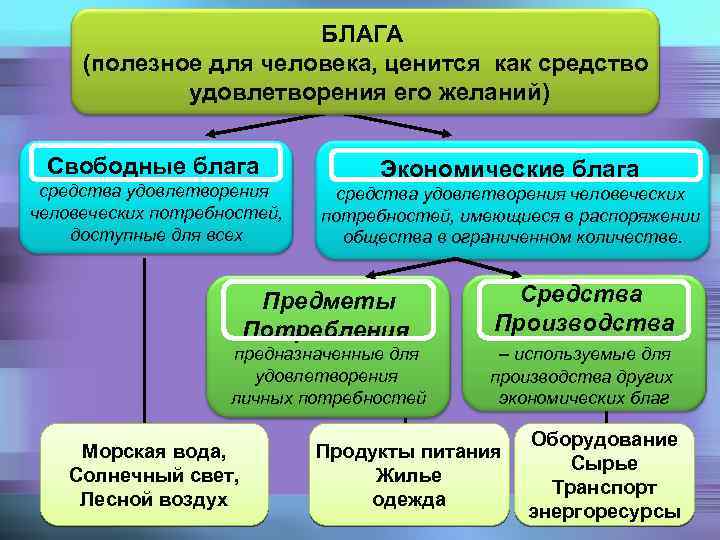 БЛАГА (полезное для человека, ценится как средство удовлетворения его желаний) Свободные блага средства удовлетворения