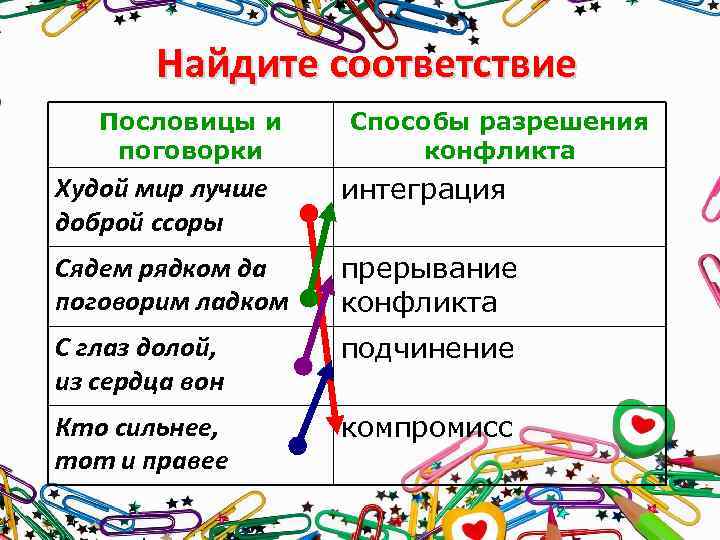 Найдите соответствие Пословицы и поговорки Способы разрешения конфликта Худой мир лучше доброй ссоры интеграция