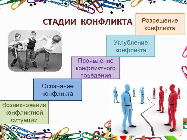 СТАДИИ КОНФЛИКТА Разрешение конфликта Углубление конфликта Проявление конфликтного поведения Осознание конфликта Возникновение конфликтной ситуации