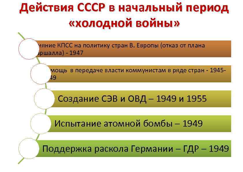 Действия СССР в начальный период «холодной войны» Влияние КПСС на политику стран В. Европы
