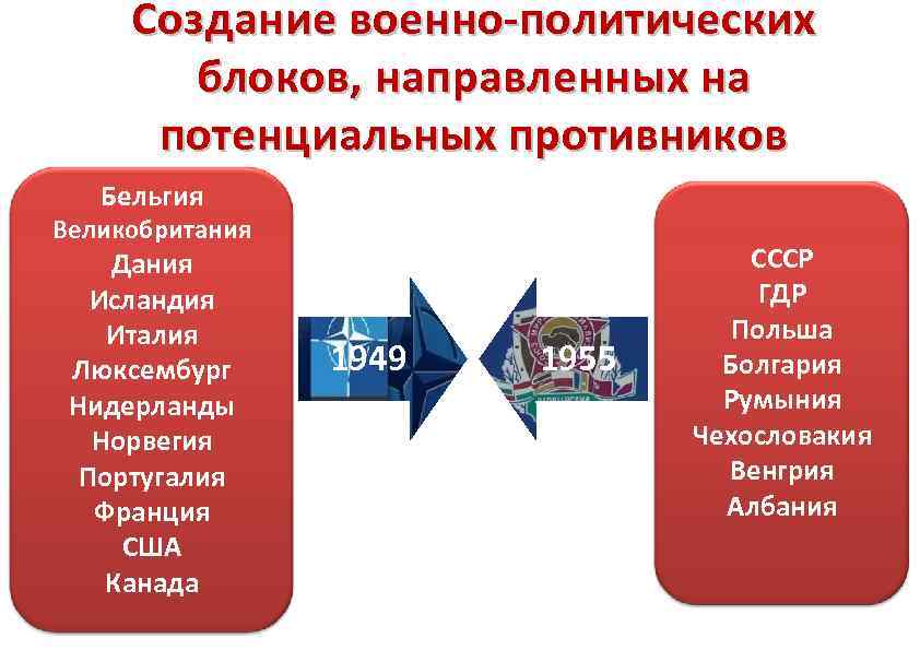Создание военно-политических блоков, направленных на потенциальных противников Бельгия Великобритания Дания Исландия Италия Люксембург Нидерланды