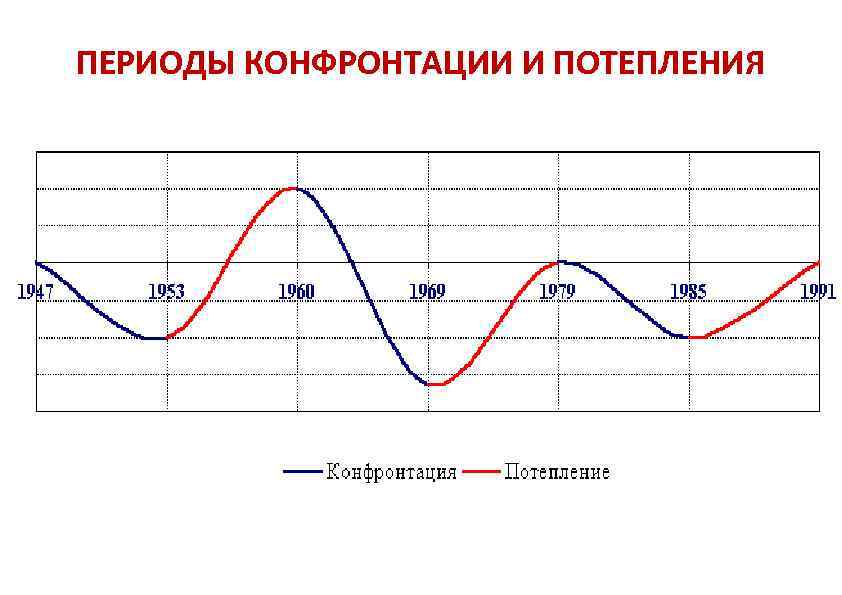 ПЕРИОДЫ КОНФРОНТАЦИИ И ПОТЕПЛЕНИЯ 