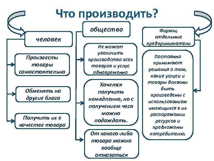 Что производить? общество человек Произвести товары самостоятельно Обменять на другие блага Получить их в